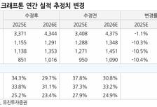 크래프톤, 트래픽 반등 필요해…목표가 39만원 '하향'-유진