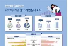 작년 中企 매출액 2천조, 종사자 약 8백만명…도소매·제조업 가장 많아