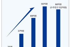 쎄크, 방산 수주잔고 '200억 시대' 연다…K방산 '비파괴 검사' 표준 선점