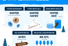 한투AC, 지난해 스타트업에 120억원 신규 투자 집행