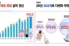 'K뷰티의 힘' 2025년 화장품 수출액 114억 달러..."사상 최대 실적"