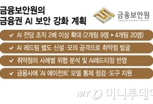 금융권 AX 대질주…금융보안원은 AI 인력 2배 늘려 '안전제일'