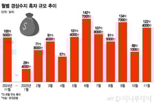 지난해 경상수지, 역대 최대 흑자 눈앞…"올해는 더 늘어난다"