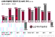 LG엔솔 조단위 영업이익 회복했지만..먹구름 몰려온다