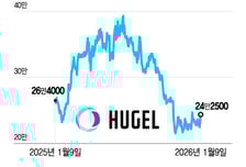 휴젤, 역대급 실적에도 주가 약세…美시장서 돌파구 찾는다
