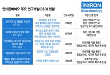 AI 신약개발 선택한 바실리아…인트론바이오 SAL200 기술이전 향방은
