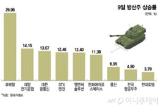 트럼프가 쏘아 올린 방산주 축포 '펑펑'…한화에어로 120만원 돌파