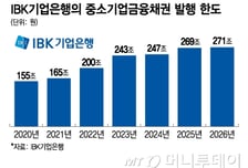 기업은행 중금채 발행 한도 작년 수준…중금채 비중 확대에 '속도 조절'