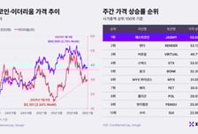 베네수 침공에 비트코인 '꿈틀'…유동성 확대 기대감에 반등