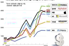 "10년간 이렇게 많이…" 구글·애플 자리바꿈이 보여준 주도주의 변화