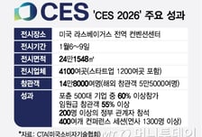 14만8000명이 봤다…CES 2026, 팬데믹 이후 최대 규모