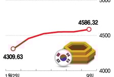증시, 빅 이벤트 줄줄이… 추격 멈추고 지표 확인