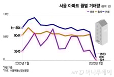 거래없는 '불장'… 서울 매수에너지 '응축'
