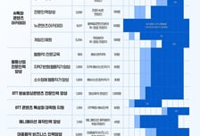 문체부, 'K-콘텐츠 인재양성사업' 추진... 430억원 투입 3400여명 육성