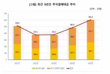 '사천피 돌파' 너도나도 뛰어들더니…작년 주식결제대금 24% 급증