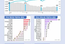 12월 고용보험 가입자 18.2만명 증가…제조·건설업 감소세 지속