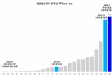 삼성자산운용, ETF 순자산 120조 돌파…100조 후 86일 만
