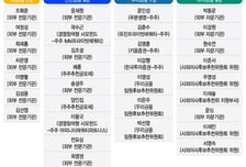 4대금융 사외이사 72% 임기 만료...대규모 교체 이뤄지나