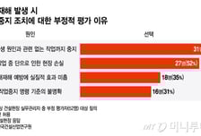 작업중지 명령권에 실무자 절반 이상 "부정적"…"예방중심 합리화 필요"