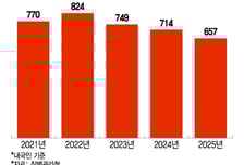 성관계로 옮는 이 질병..."예방약 월40만원→6만원" 지원 후 깜짝 결과