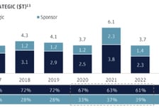 JP모건 "작년 M&amp;A 거래 5.1조달러…2021년 이후 최대"