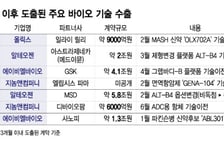 '바이오 소문난 잔치' JPMHC, 국산기술 빅딜 릴레이 올해도 이어질까