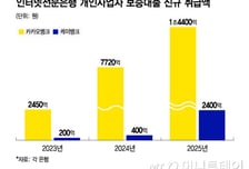 시중은행이 내친 사장님들, 인뱅이 모신다…보증대출 취급액 6배 '쑥'