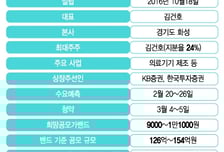 리센스메디컬, 최고가치 1233억원…적자 의료기기 한계 넘을까