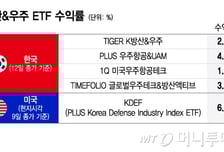 코스피 밀어올린 방산주…ETF도 한·미에서 '활활'