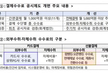 금융당국 "일부 전금업자, 매출 적은 가맹점에 더 높은 수수료…개선할 것"