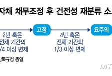 충당금 늘리는 부실대출, '정상 복귀' 단축