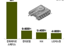'슈퍼사이클' 탄 K방산, 연매출 50조 조준