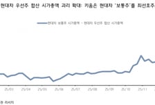 현대차, 최선호주 유지…목표가 45만원 상향-키움