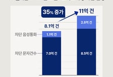 SKT, 지난해 보이스피싱 11억건 선제 차단…전년比 35%↑
