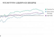 연준 독립성 흔들리는데 美 국채시장 안정적…증시도 상승, 왜?