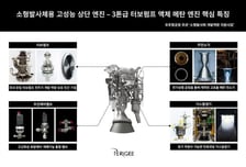 페리지, 정부 소형발사체 상단엔진 개발 '최종 수행기업' 선정