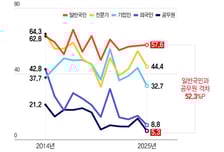 국민 58% "우리사회 부패하다" 느껴…가장 부패한 곳은 정치권