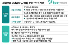 글로벌 확장 채비 마친 지에프씨생명과학, 올해 '사업화 전환' 시동