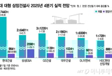 대형건설사 4분기 실적 차별화 전망…GS·HDC현산 약진