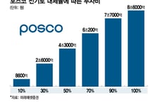 현대제철·포스코 상반기 탈탄소 본격화…전기료 감면 목소리 커진다
