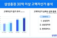 삼성증권, 금융자산 30억 이상 초고액자산가 6000명 돌파…업계 최초