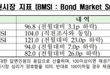 채권업계 종사자 96% "1월 기준금리 동결될 것"…고환율 영향