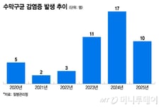 군대 간 남친 면회 갔다가 3일 만에 사망…'치명률 10%' 이 병의 정체