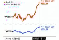 반도체 쉬어도 불장은 계속된다…이 업종 질주→4700피 눈앞에