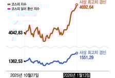 반도체 쉬고, 車·방산 달리고… 코스피 4700 보인다