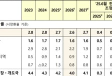 세계은행 "올해 세계경제 성장률 2.6%…지난해보다 0.1%p↓"