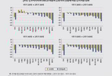韓 근로자 인지역량, 급격히 감소…"역량 높이려면 임금 더 줘야"
