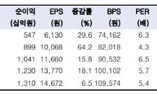 삼성증권, 작년 4분기 상품운용손익 양호…목표가 11만원-한투