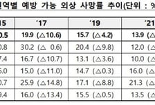 예방 가능한 외상 사망률 9.1%로 낮아져…"중앙외상 진료체계 구축 효과"