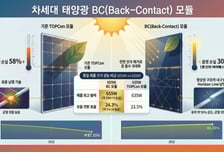 에스에너지, '24.3% 고효율' 차세대 BC 태양광 모듈 국내 출시